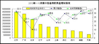 2013年1-10月中國軟件業經濟運行情況分析